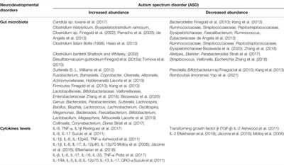 Understanding the Role of the Gut Microbiome in Brain Development and Its Association With Neurodevelopmental Psychiatric Disorders